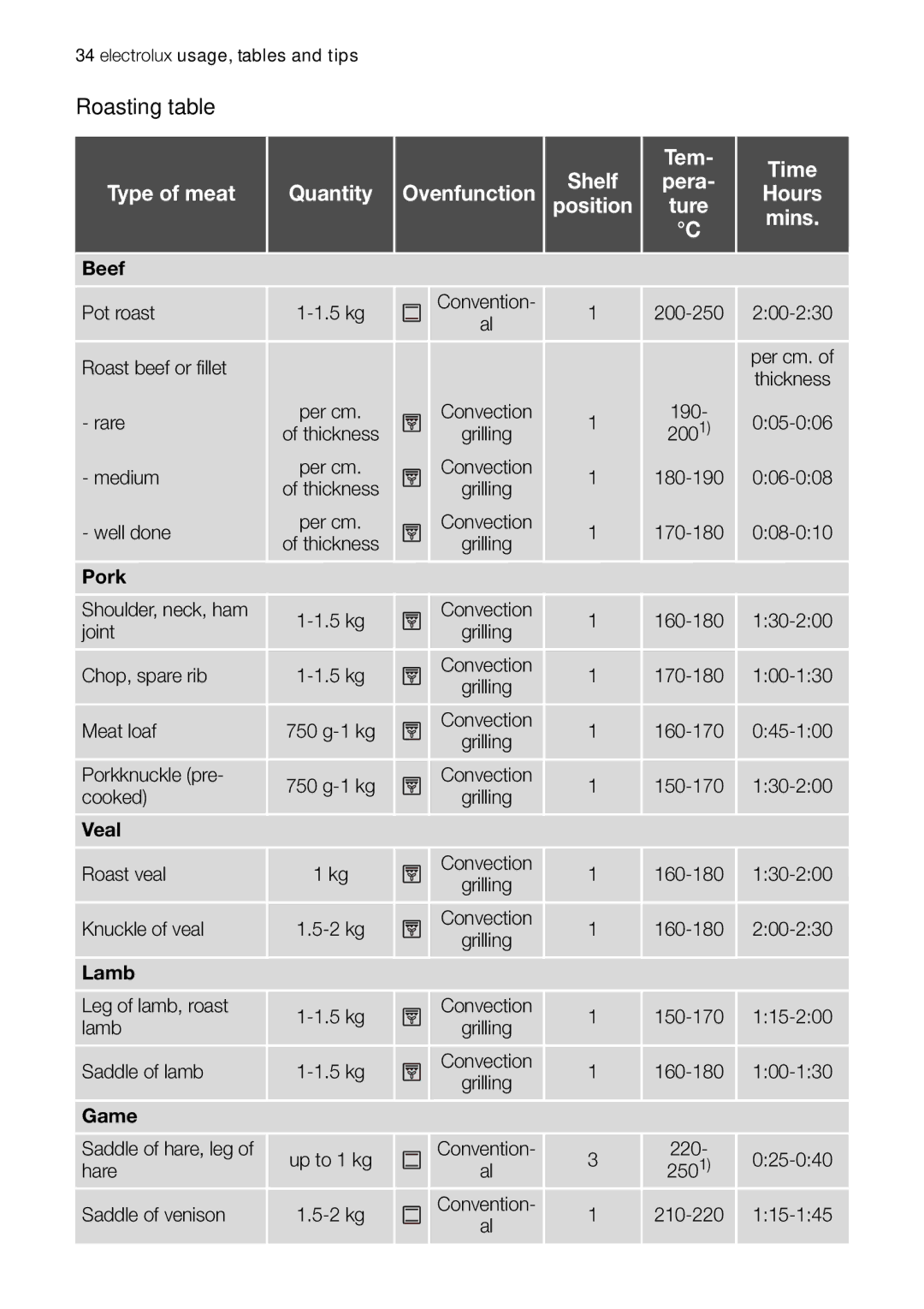 Electrolux EOB63100 user manual Roasting table 