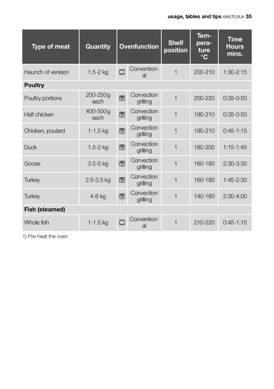 Electrolux EOB63100 user manual Haunch of venison 