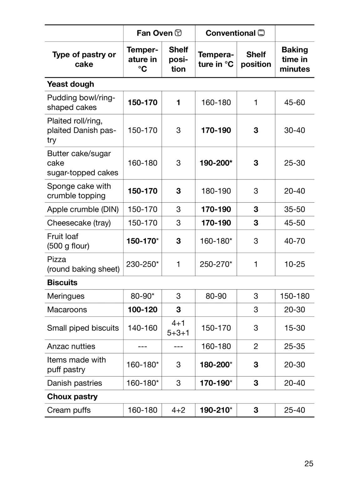 Electrolux EOB6632 manual Cake Ture in C Position Tion Minutes Yeast dough, Biscuits, 100-120, Choux pastry, 190-210 