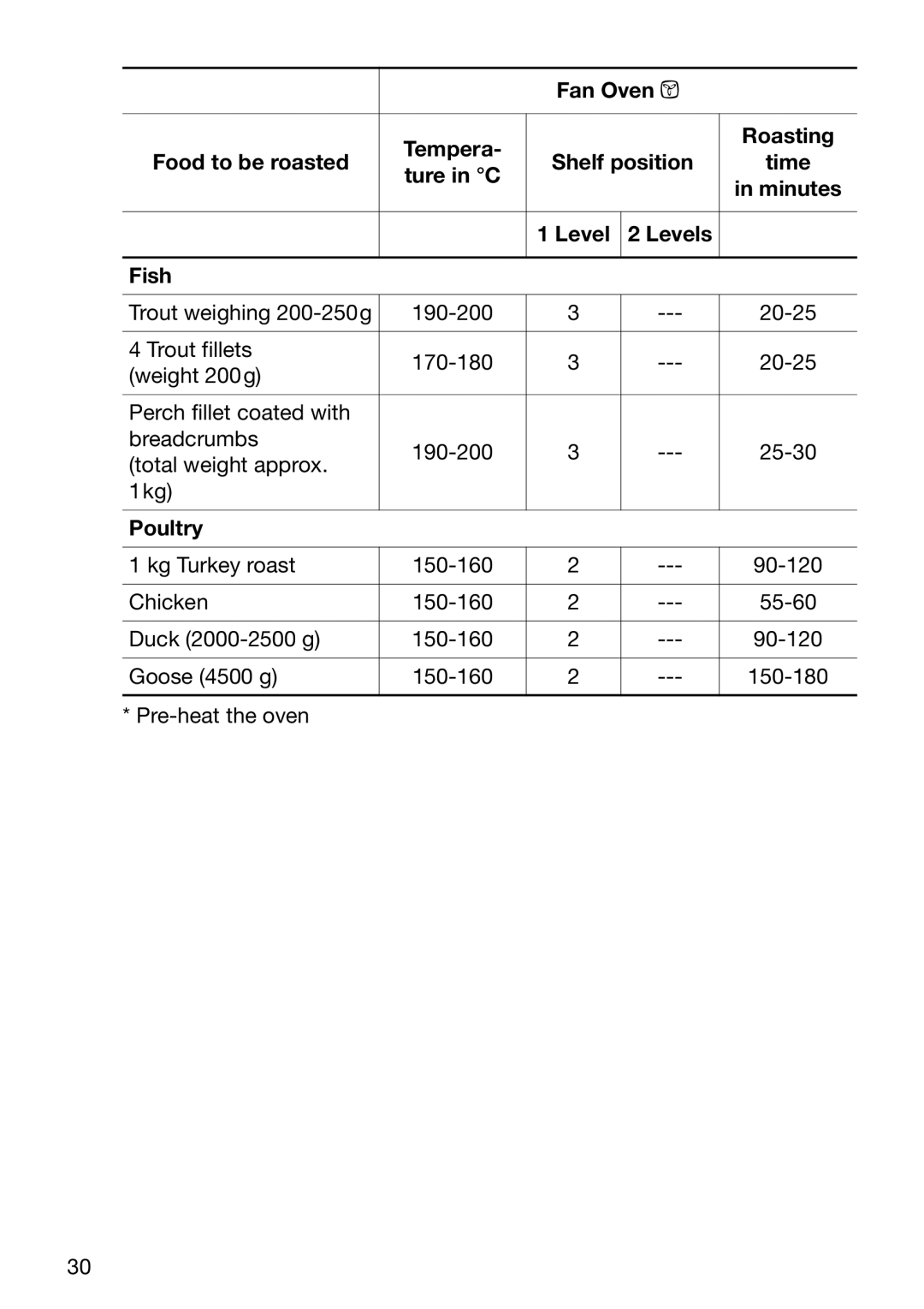 Electrolux EOB6632 manual Fan Oven ¥, Food to be roasted Shelf position, Levels Fish, Poultry 