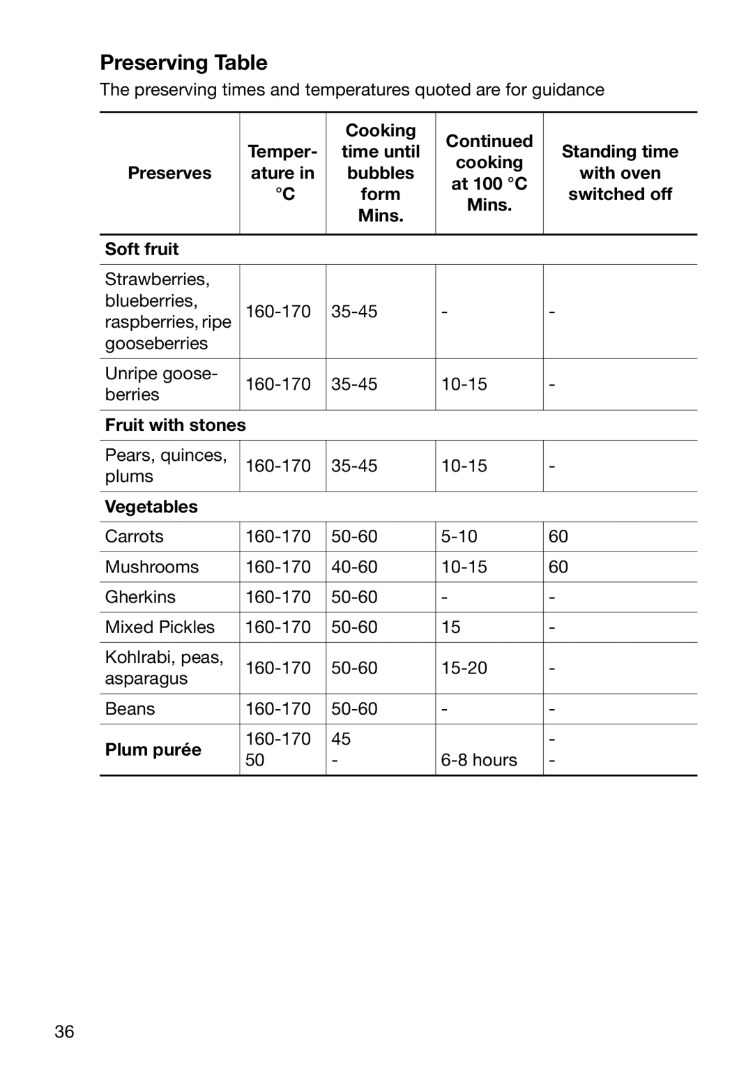 Electrolux EOB6632 manual Preserving Table 