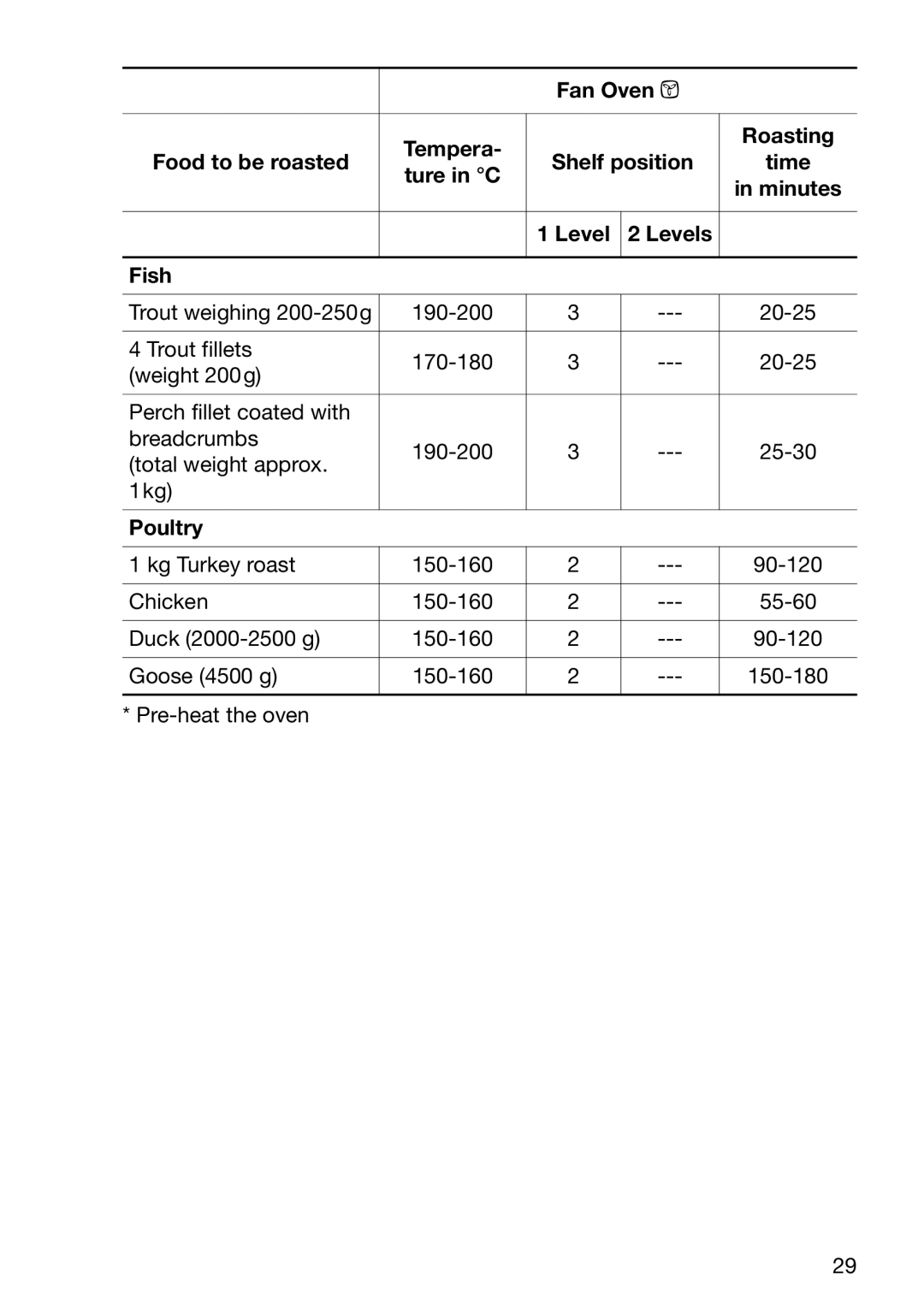 Electrolux EOB6636 manual Food to be roasted Shelf position, Levels Fish, Poultry 