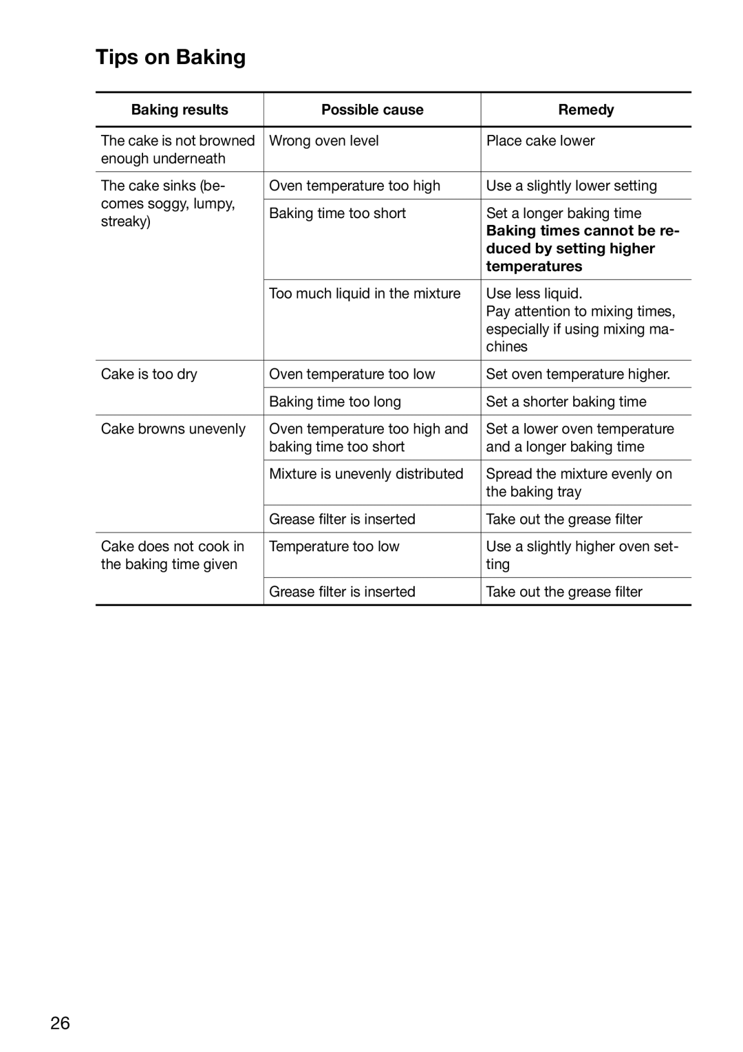 Electrolux EOB6637 manual Tips on Baking, Baking results Possible cause Remedy, Baking times cannot be re, Temperatures 