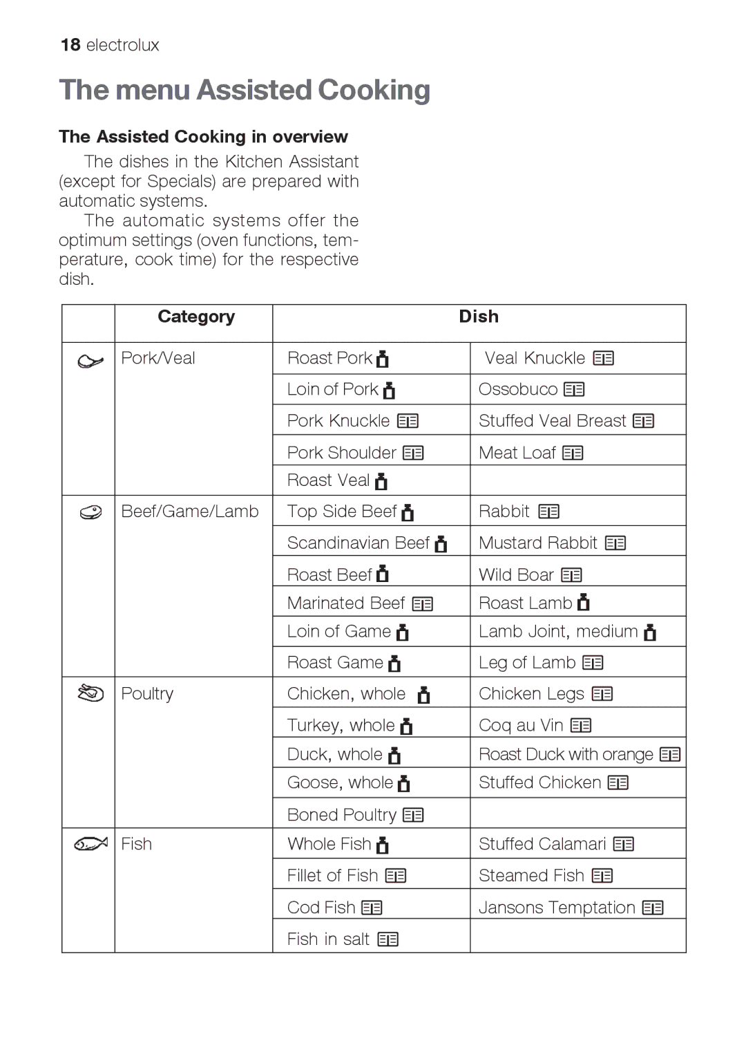 Electrolux EOB66714 user manual Menu Assisted Cooking, Assisted Cooking in overview, Category Dish 