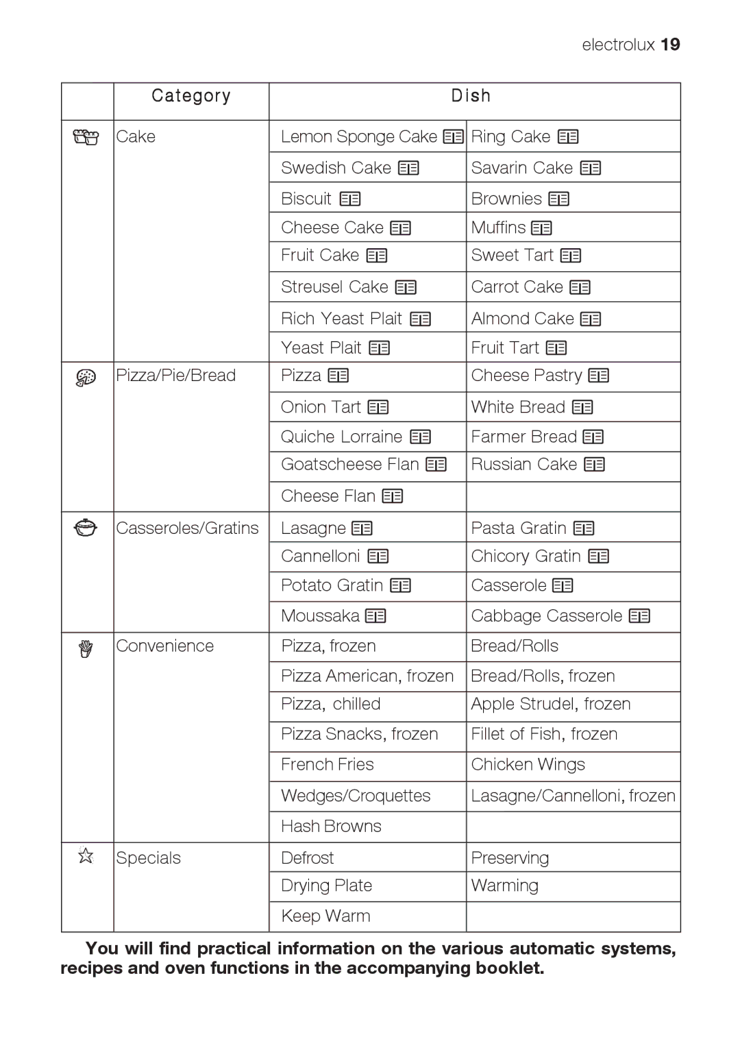 Electrolux EOB66714 user manual Category S h 