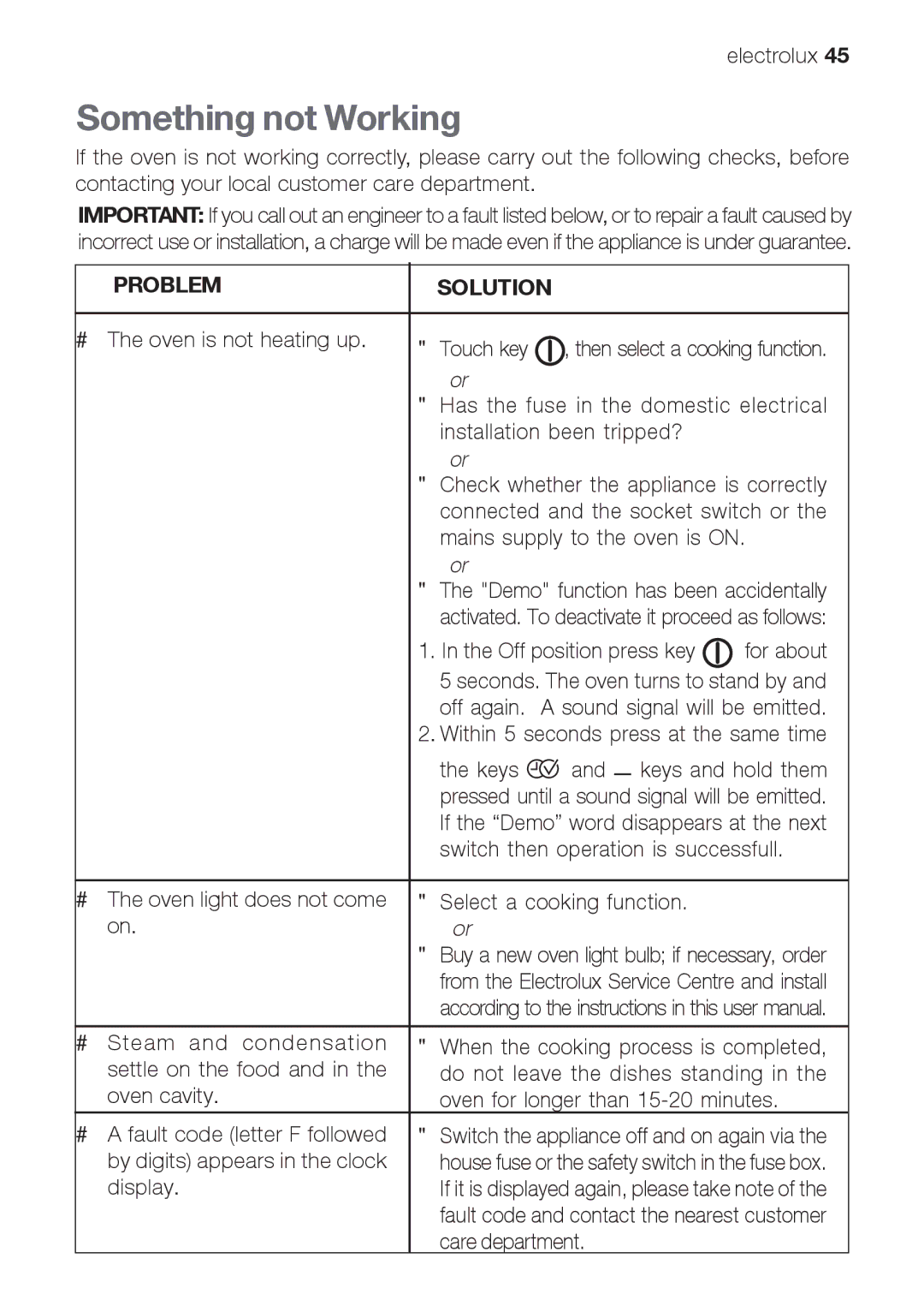 Electrolux EOB66714 user manual Something not Working, Problem Solution 