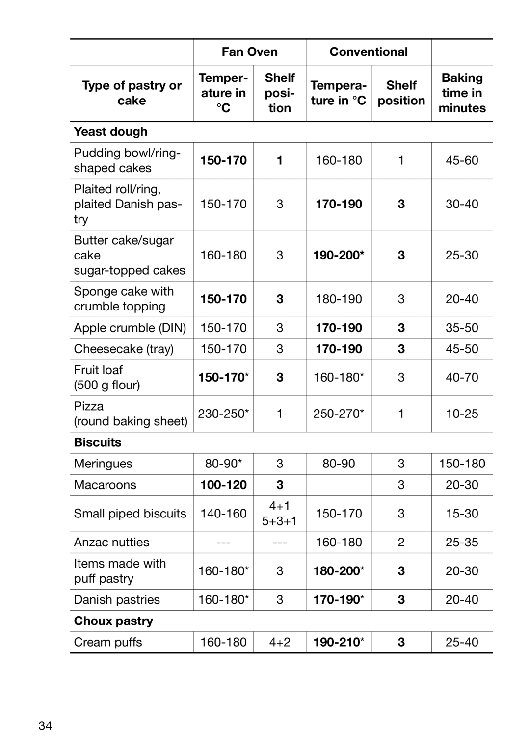 Electrolux EOB6696 manual Cake Ture in C Position Tion Minutes Yeast dough, Biscuits, 100-120, Choux pastry, 190-210 