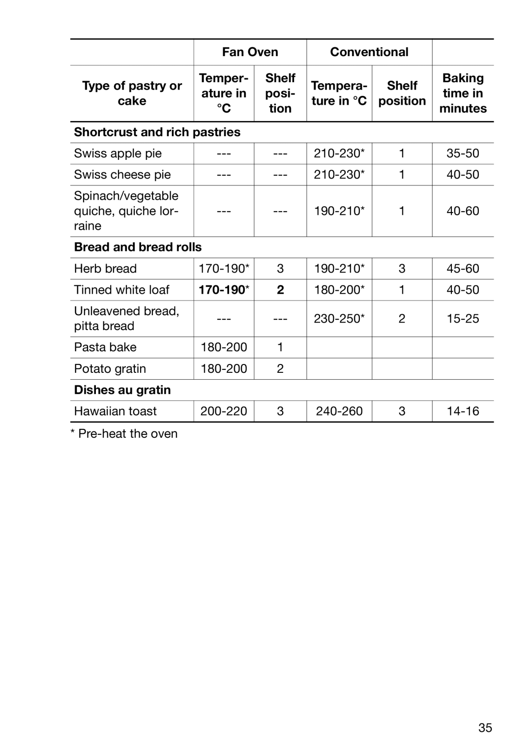 Electrolux EOB6696 manual Bread and bread rolls, Dishes au gratin 