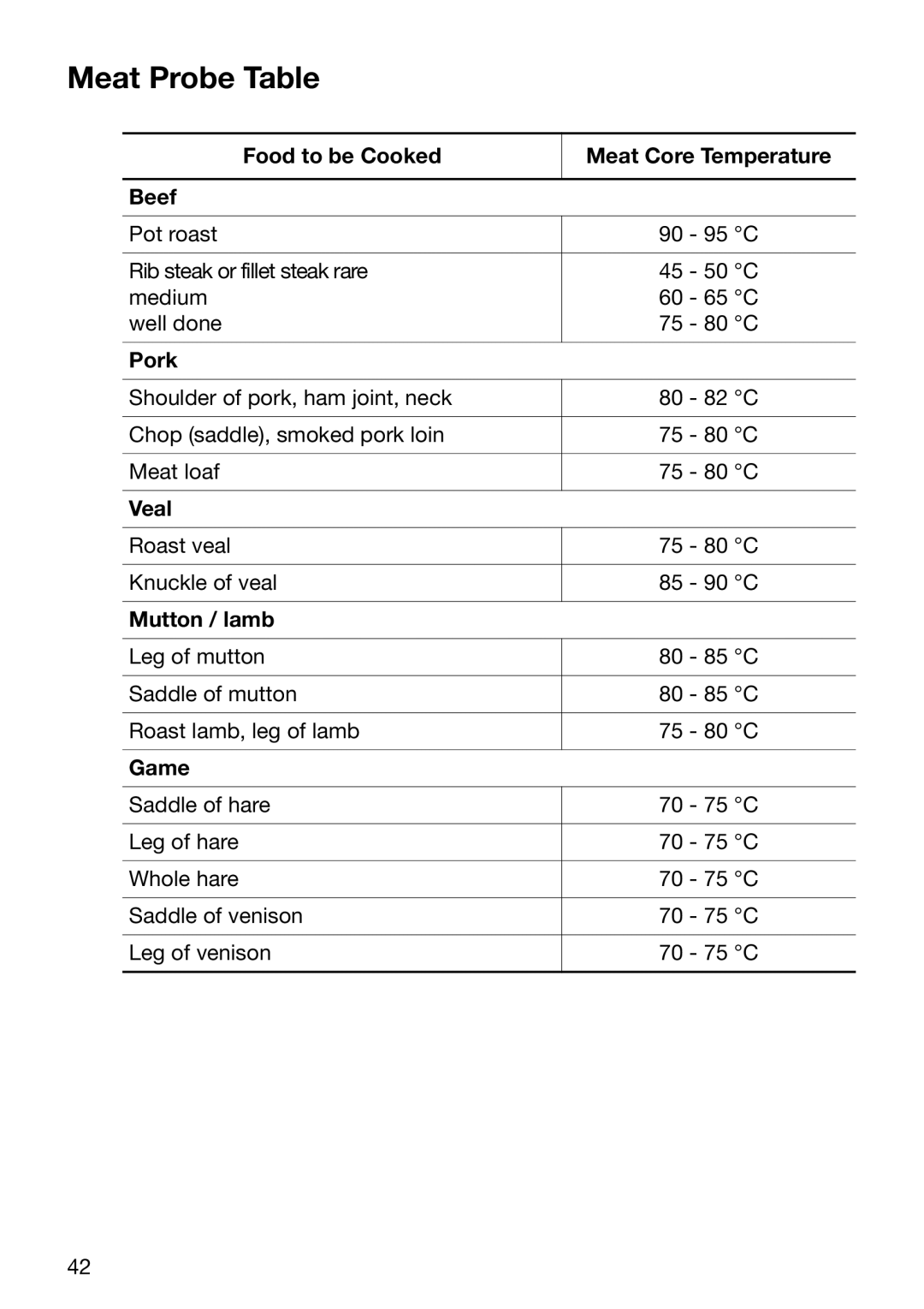 Electrolux EOB6696 manual Meat Probe Table, Food to be Cooked Meat Core Temperature Beef, Mutton / lamb, Game 