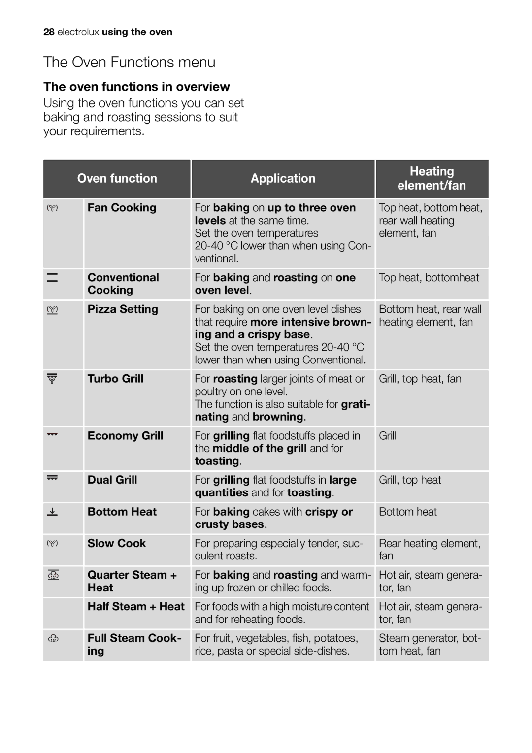 Electrolux EOB98000 user manual Oven Functions menu, Oven function Application Heating Element/fan 