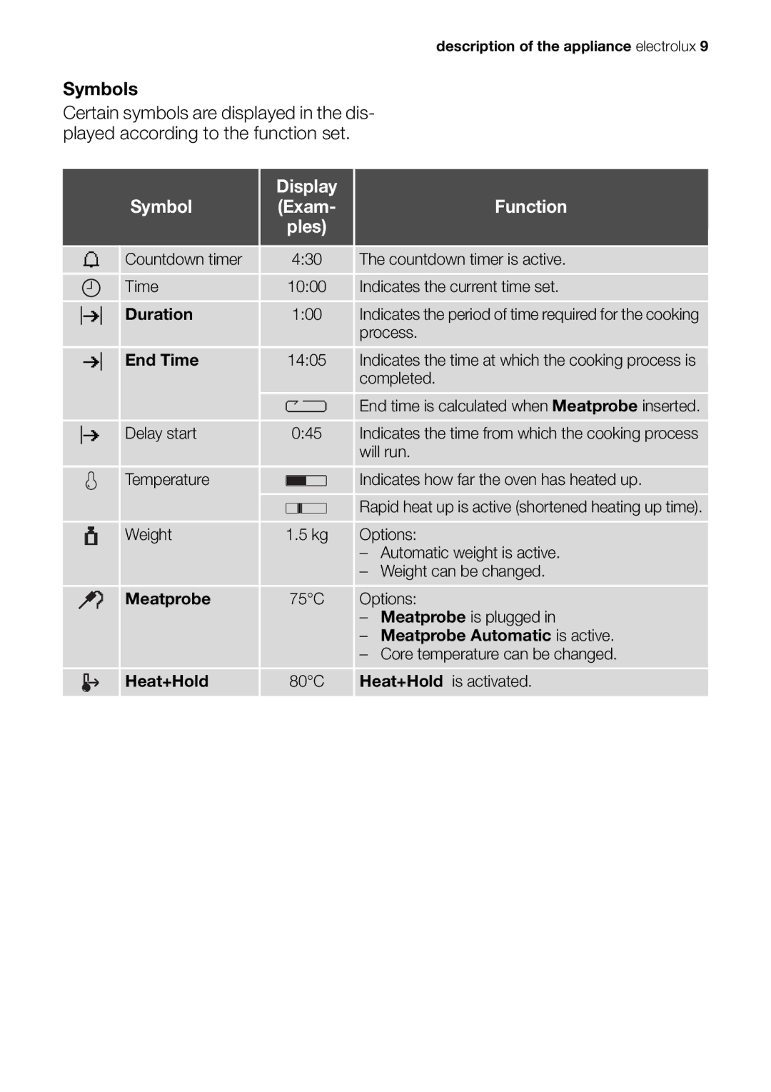 Electrolux EOB98000 user manual Display Symbol Exam Function Ples 