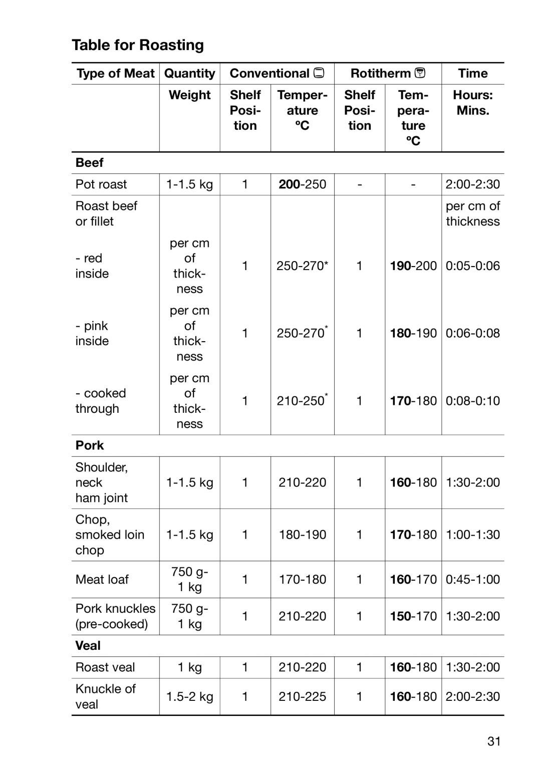 Electrolux EOC6630 manual Table for Roasting 