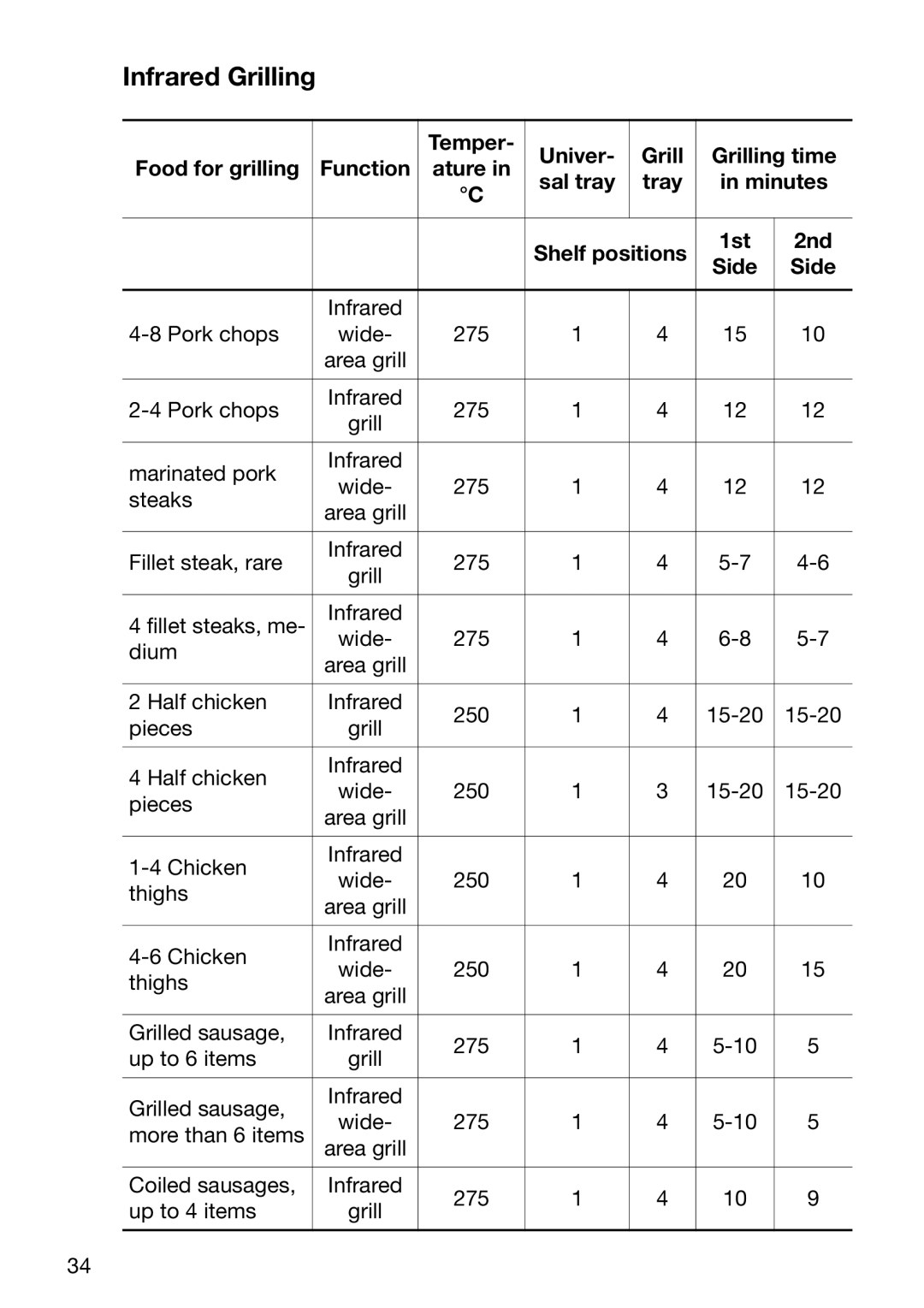 Electrolux EOC6630 manual Infrared Grilling, Sal tray Tray Minutes Shelf positions 1st 2nd Side 
