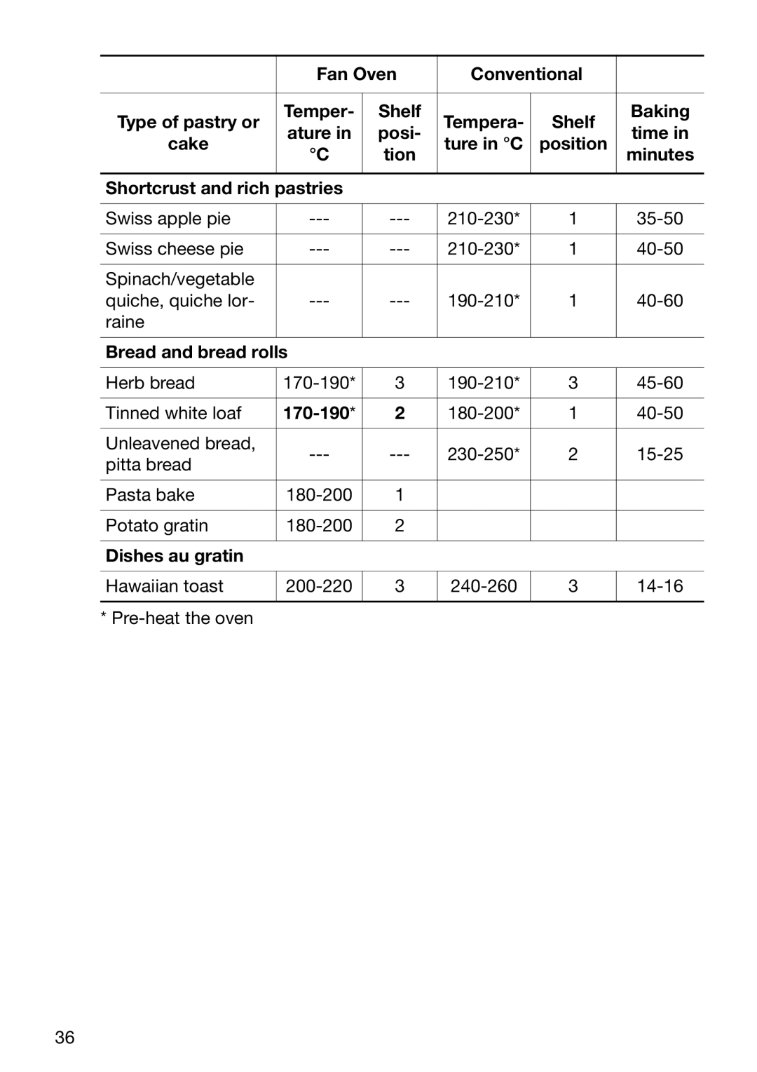 Electrolux EOC6690 manual Bread and bread rolls, Dishes au gratin 