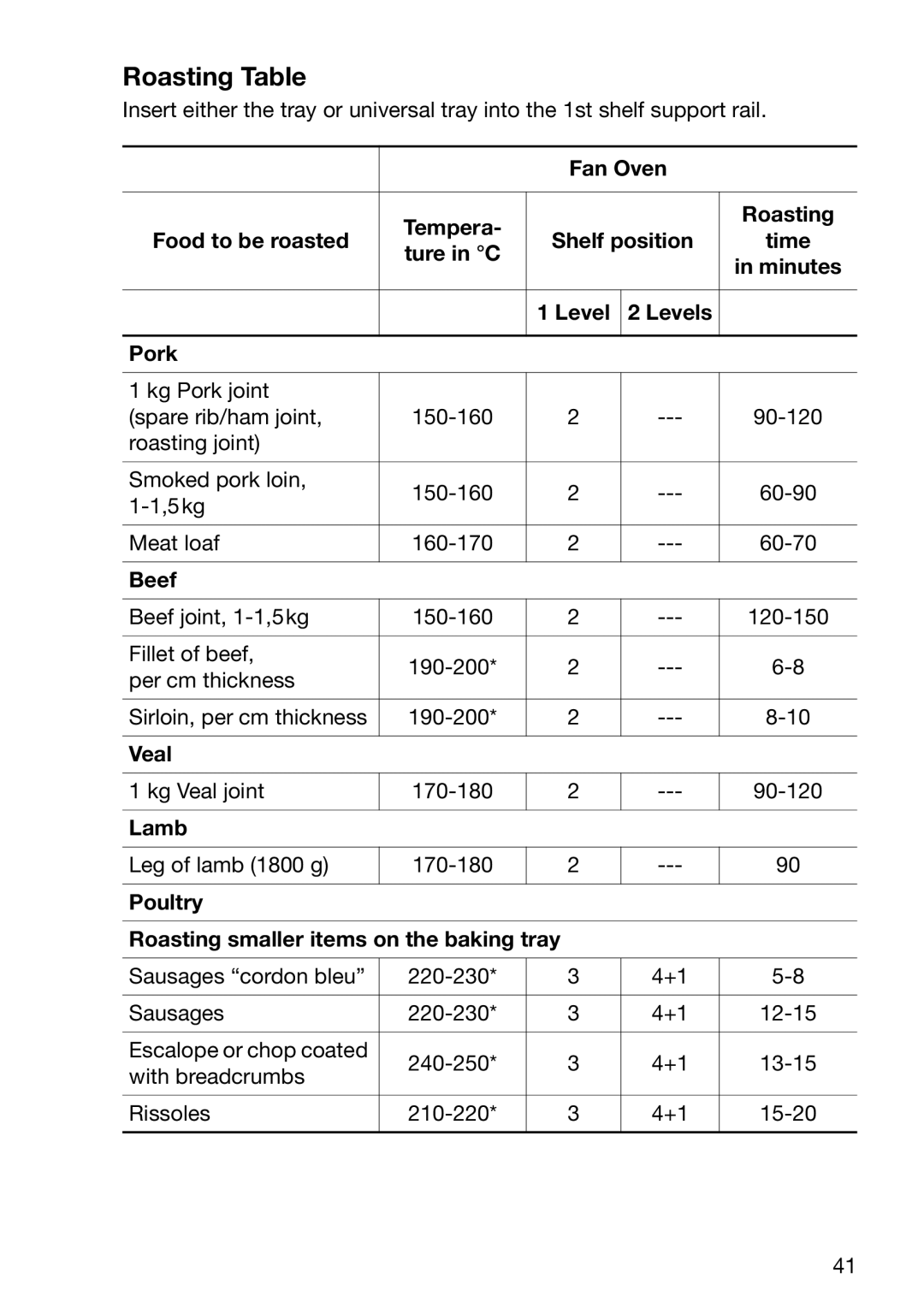 Electrolux EOC6690 manual Roasting Table 