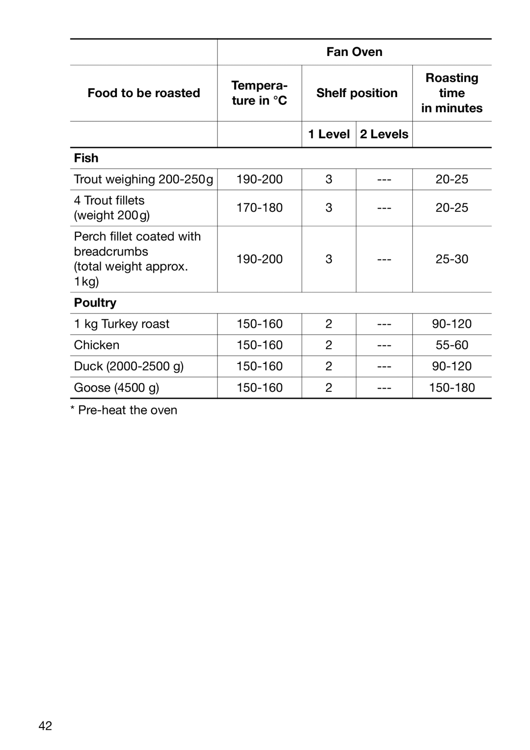 Electrolux EOC6690 manual Fan Oven, Food to be roasted Shelf position, Level Levels Fish, Poultry 