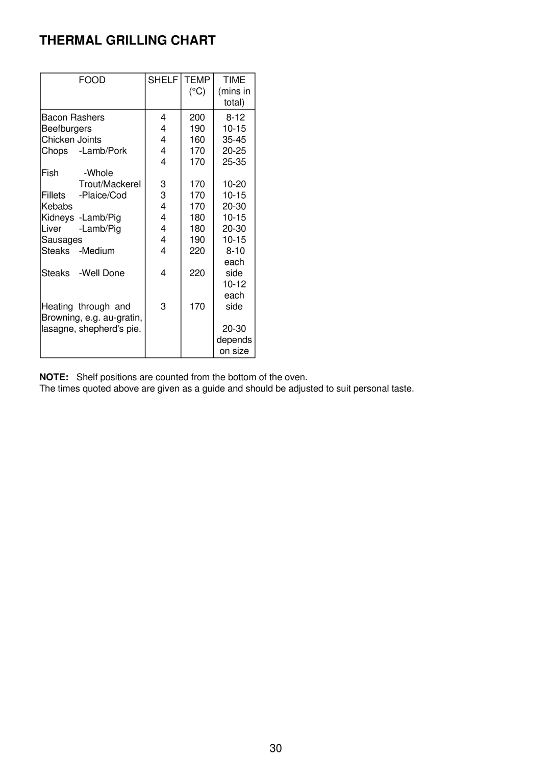 Electrolux EOD 984 manual Thermal Grilling Chart, Food Shelf Temp Time 