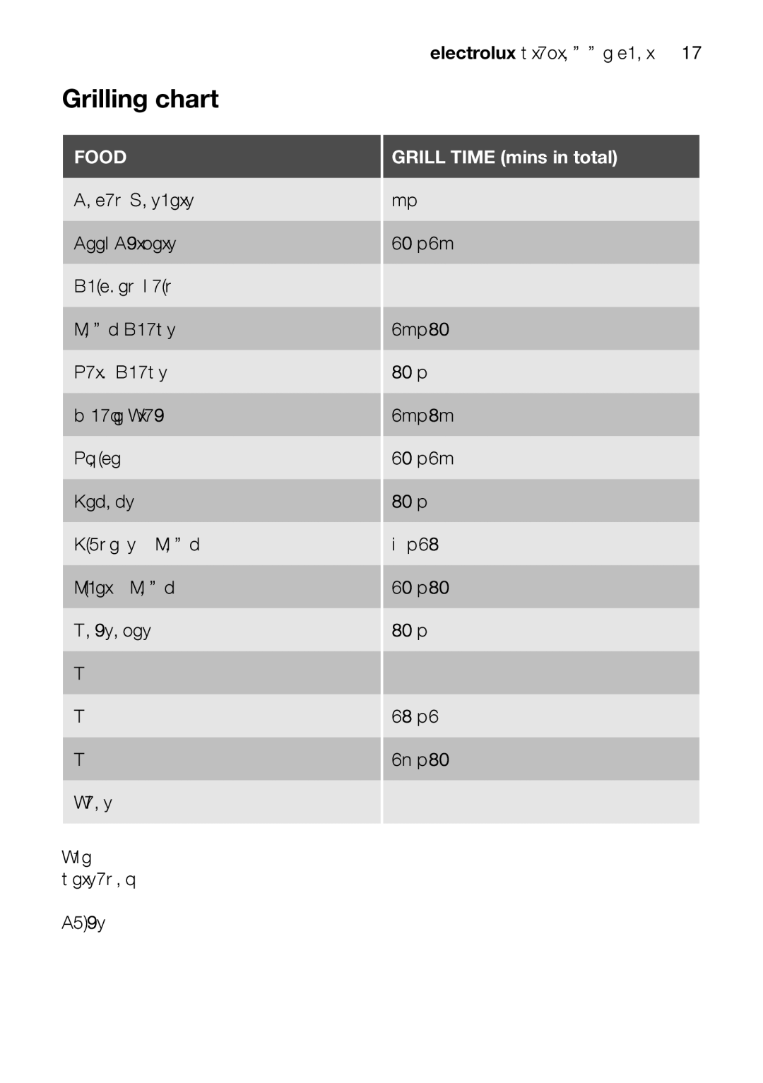 Electrolux EOD33002 user manual Kidneys-Lamb/Pig, Grilling chart 