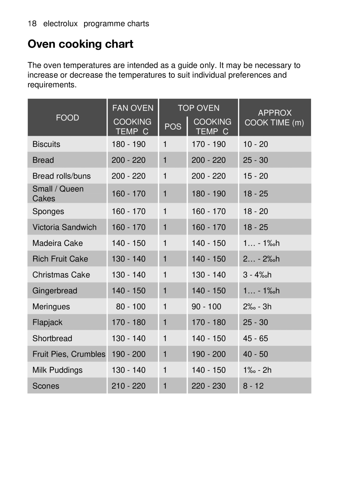 Electrolux EOD33002 user manual Iscuits, ½-2h, Mll/Queen, ChristmasCake Meringues 