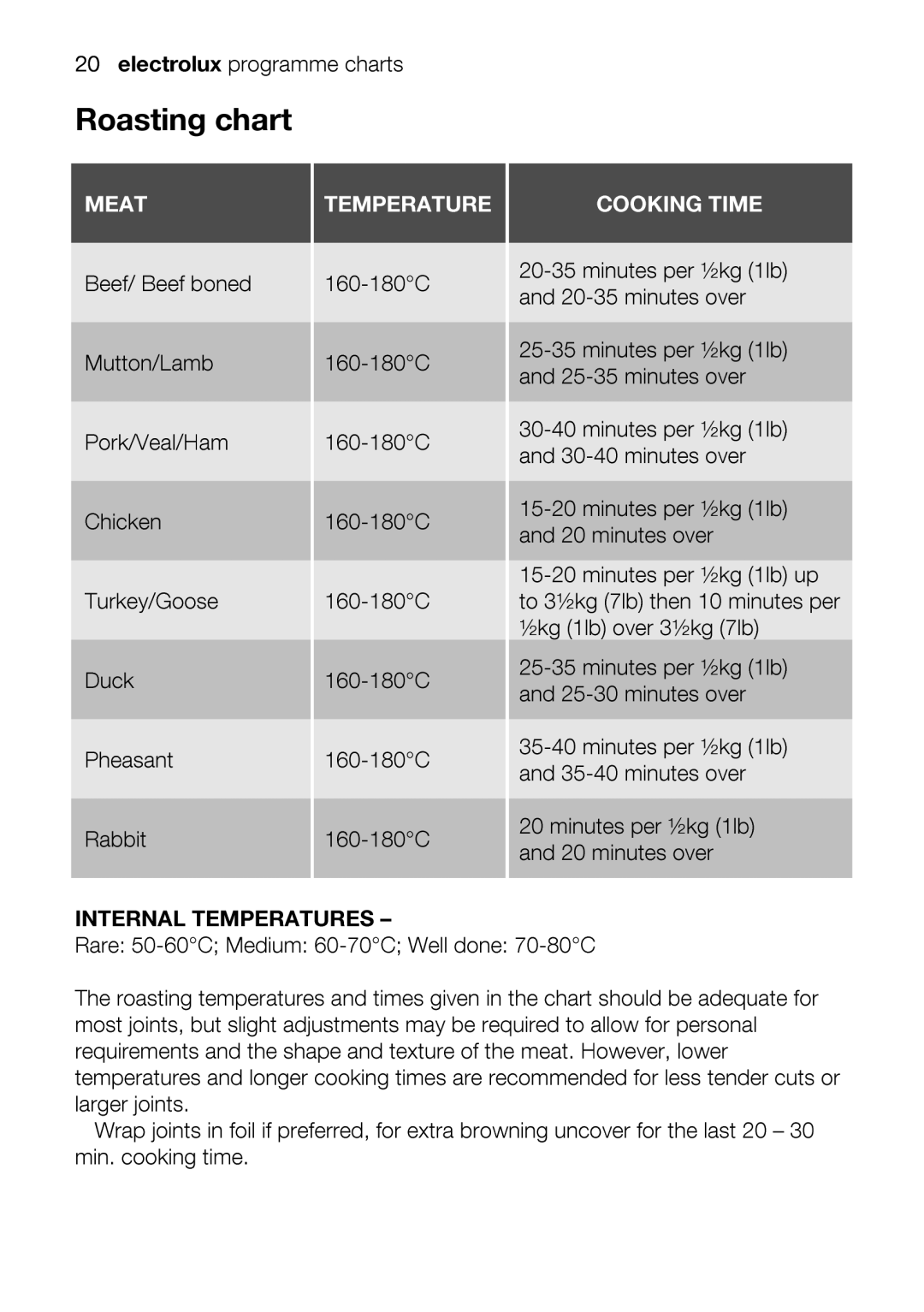 Electrolux EOD33002 user manual 2535, And20minutesover, Pork/Veal/Ham, Beef/Beefboned, Gtemperaturesand 