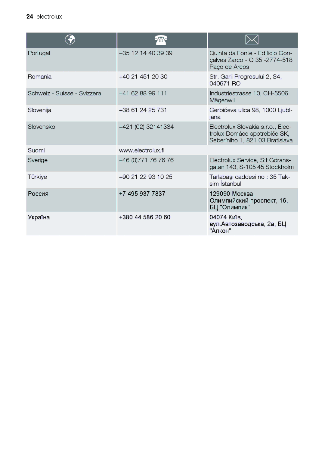 Electrolux EOD33003 user manual 