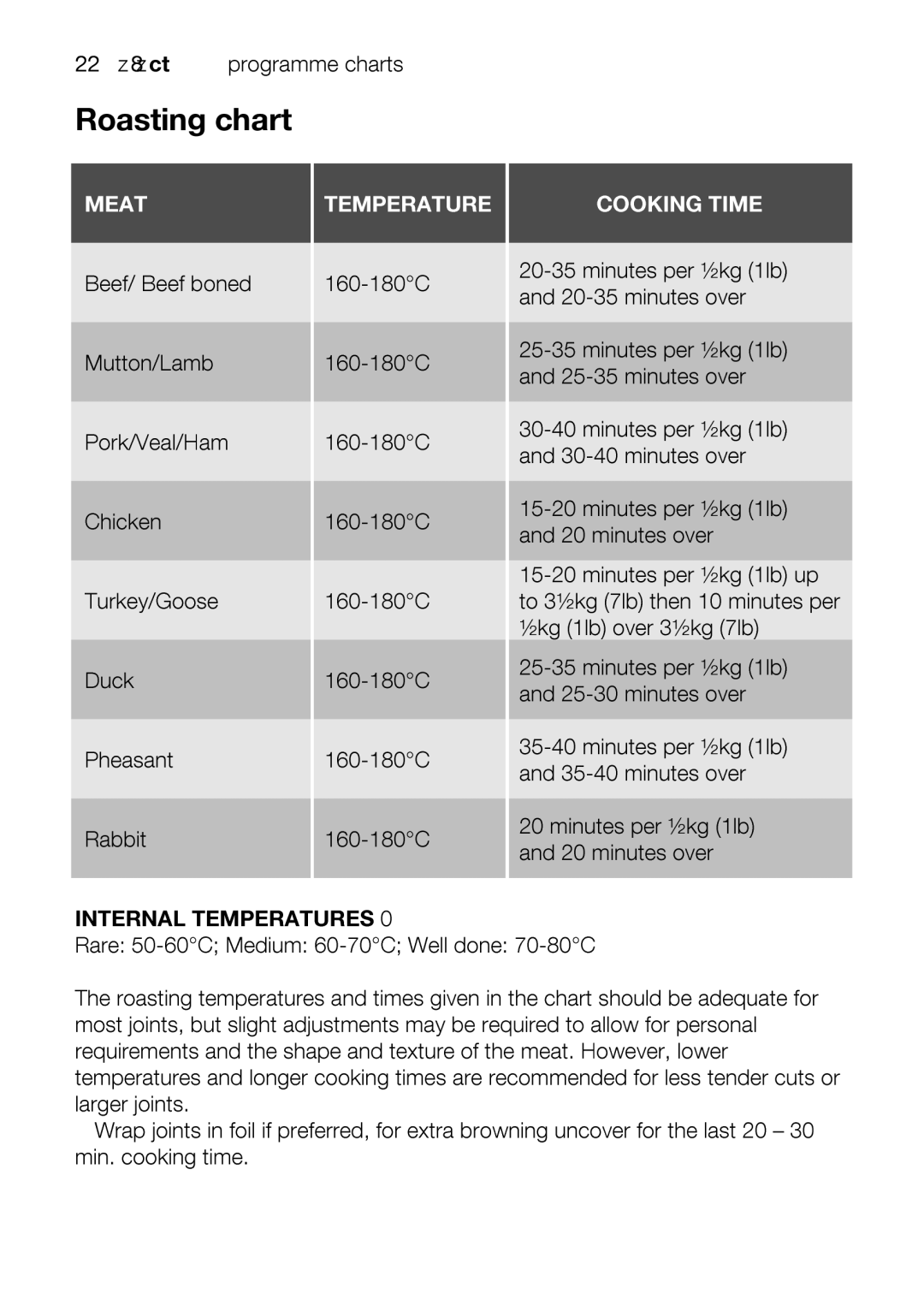 Electrolux EOD43102 user manual 2535, And20minutesover, Mutton/Lamb 