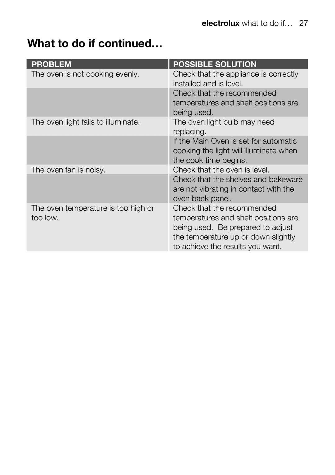 Electrolux EOD43102 user manual Electroluxwhattodoif…27, What to do if … 