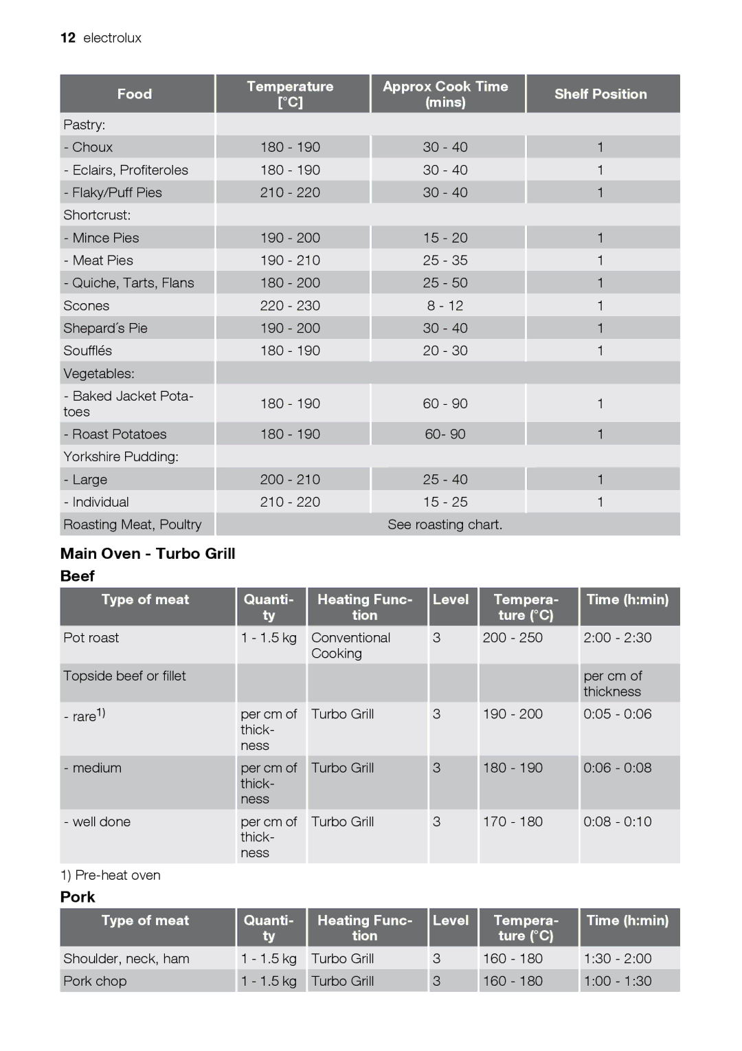 Electrolux EOD43103 user manual Main Oven Turbo Grill Beef, Pork 