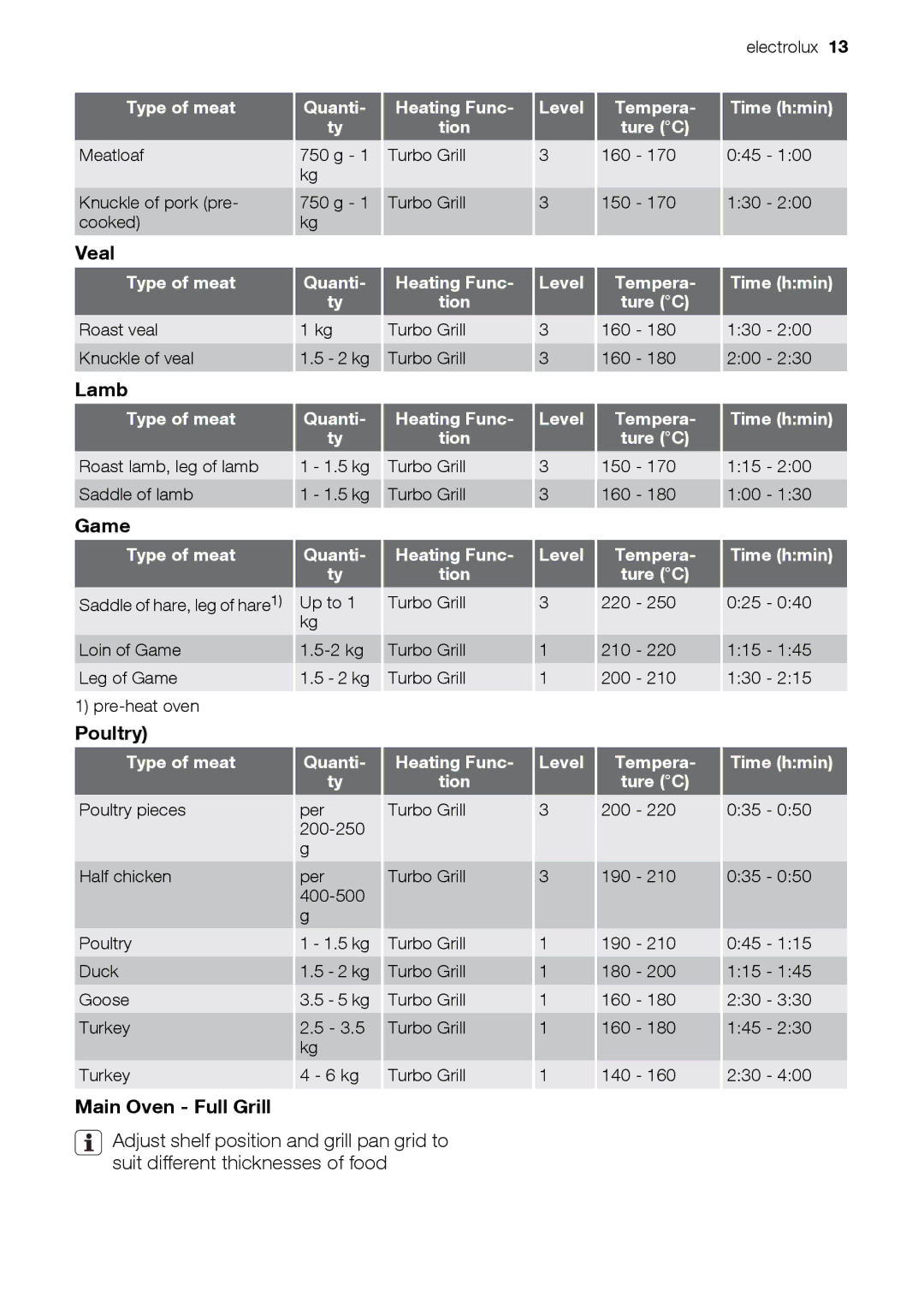 Electrolux EOD43103 user manual Veal, Lamb, Game, Poultry, Main Oven Full Grill 
