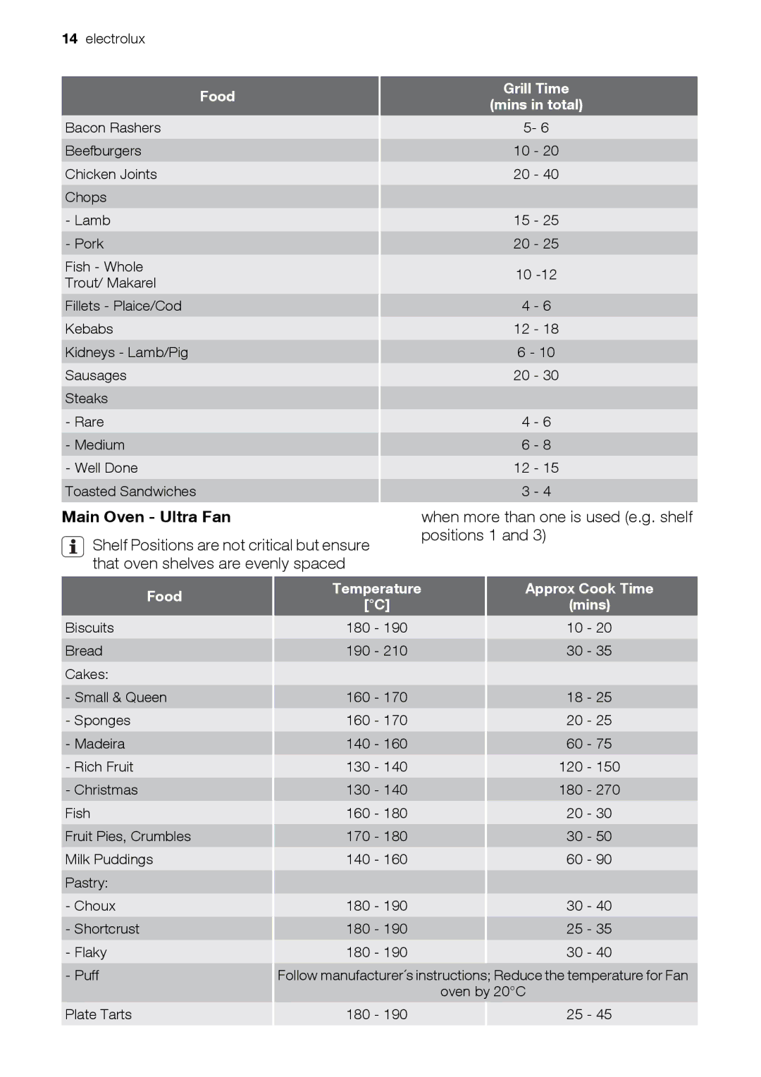 Electrolux EOD43103 user manual Main Oven Ultra Fan, Temperature Approx Cook Time 