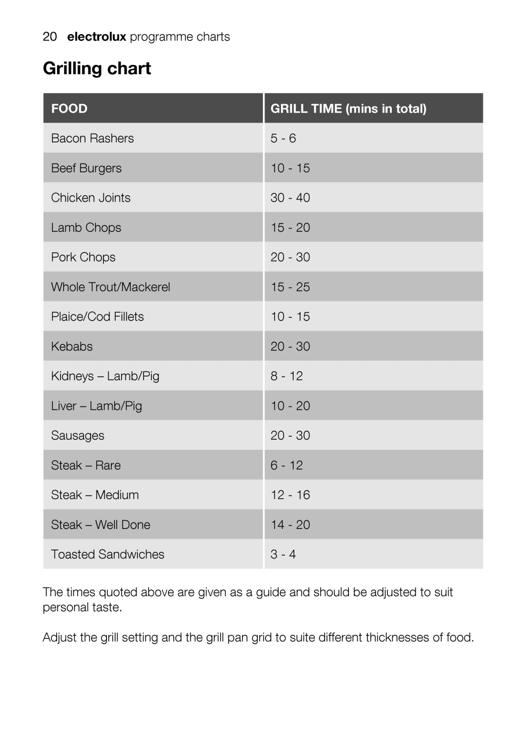 Electrolux EOD63142 user manual 152, Liverausages-Lamb/Pig, Grilling20electroluxchartprogrammecharts 