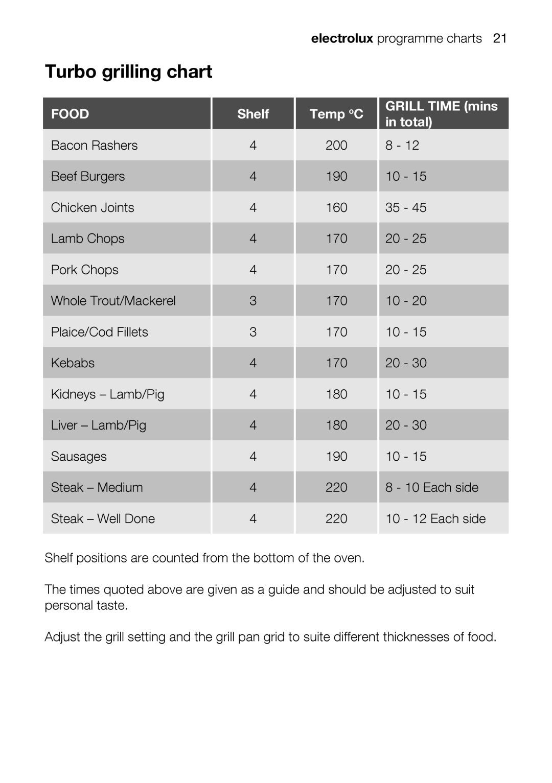 Electrolux EOD63142 user manual Ausages, Plaice/CodFillets, 10Eachside, Turbo grilling chart, Kidneys-Lamb/Pig 