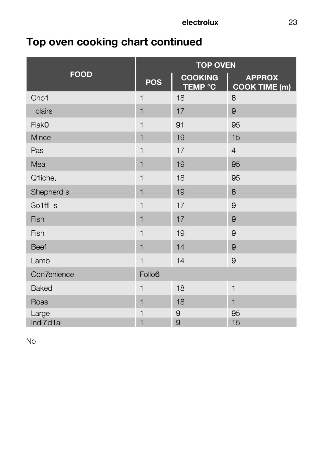 Electrolux EOD63142 user manual ½-3h 