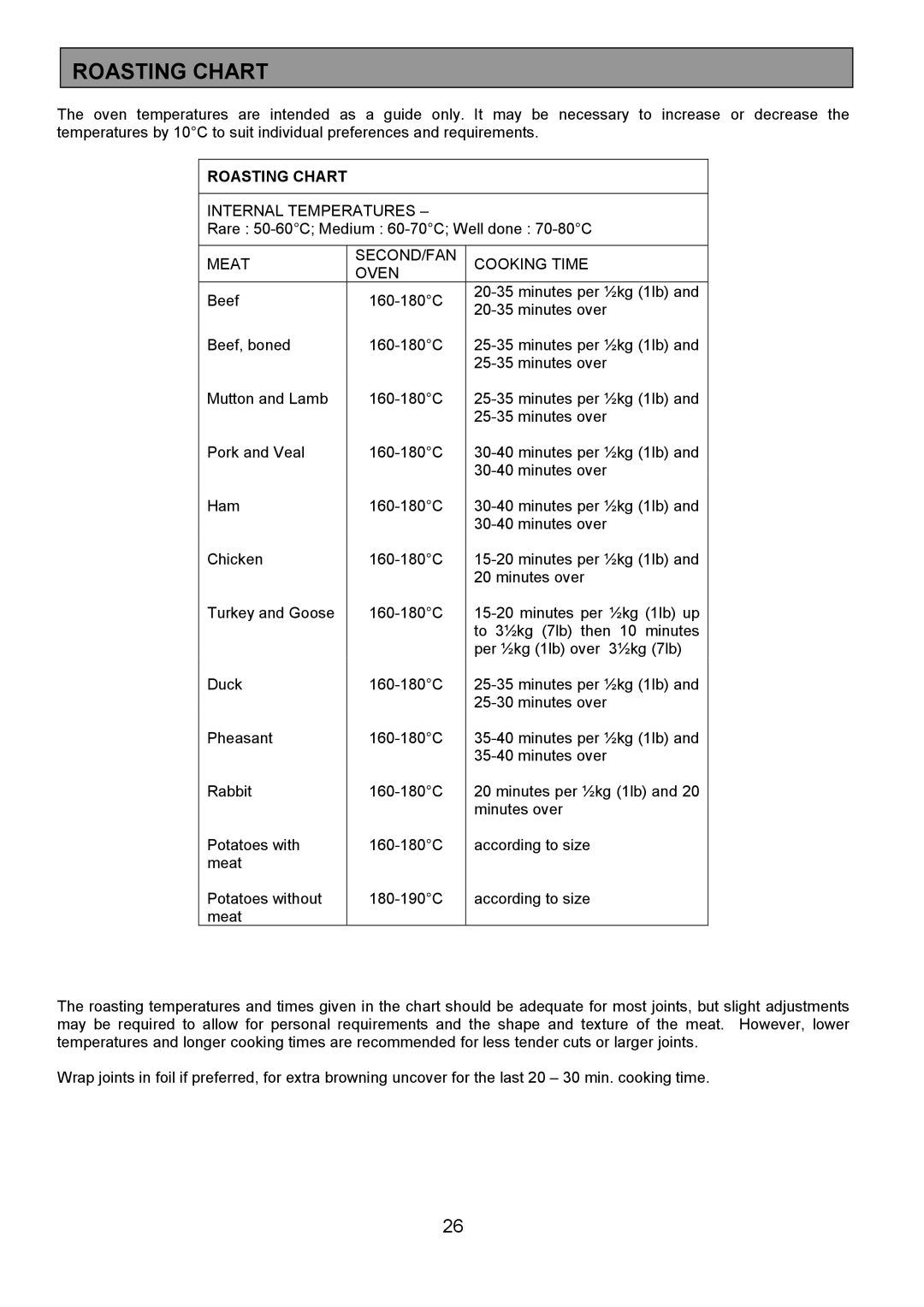 Electrolux EOD6330 manual Roasting Chart 