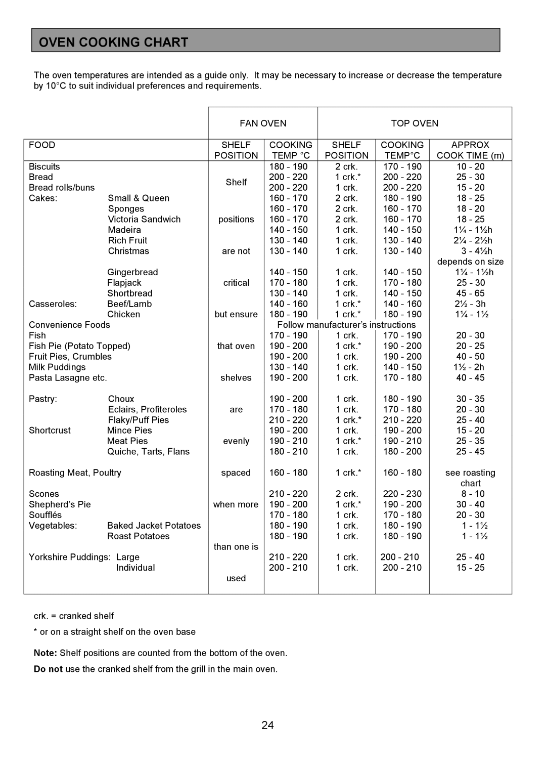 Electrolux EOD6365 manual Oven Cooking Chart 