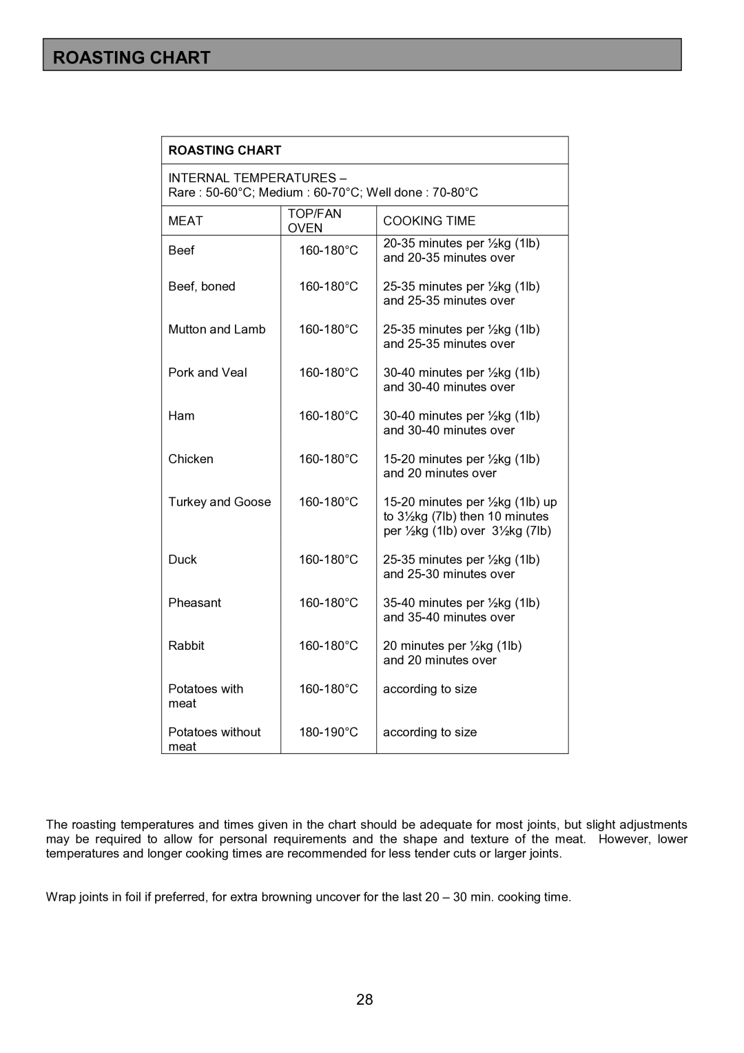 Electrolux EOD6390 manual Roasting Chart, Internal Temperatures, Meat TOP/FAN Cooking Time Oven 