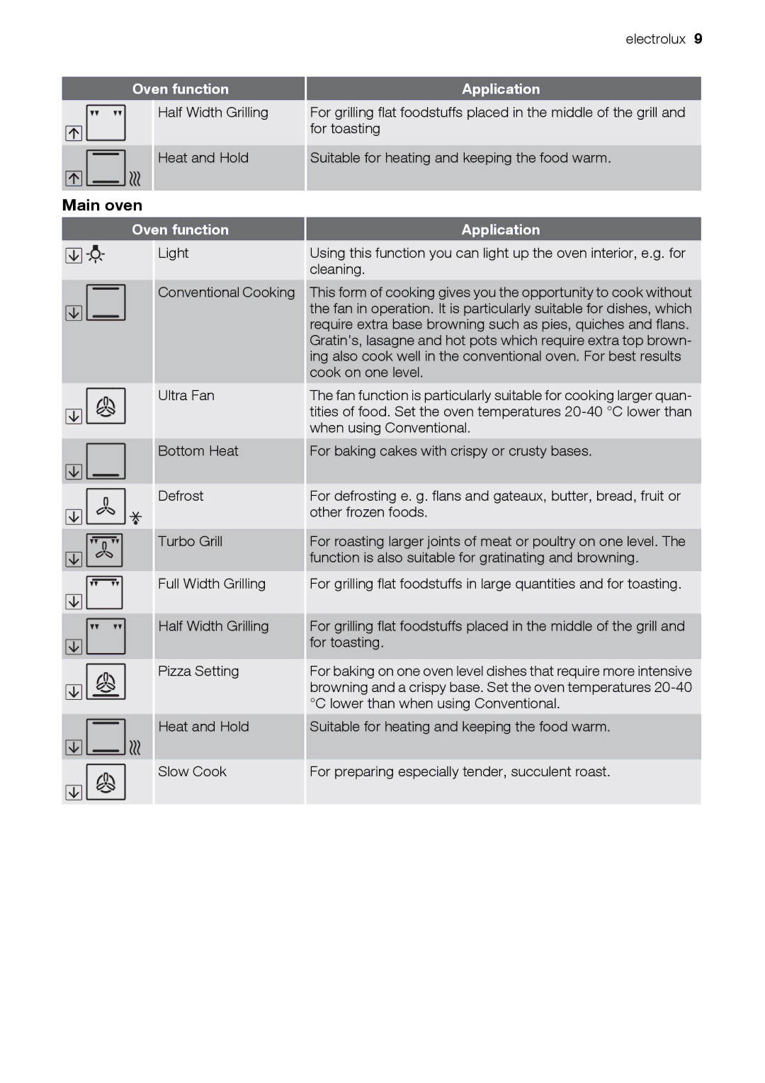 Electrolux EOD67043 user manual Main oven 