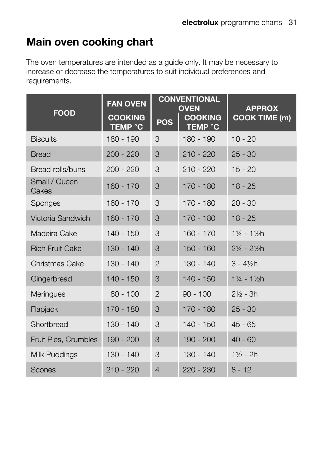 Electrolux EOD67642 user manual Iscuits, Main oven cooking chart, Requirements, MadeiraCake 
