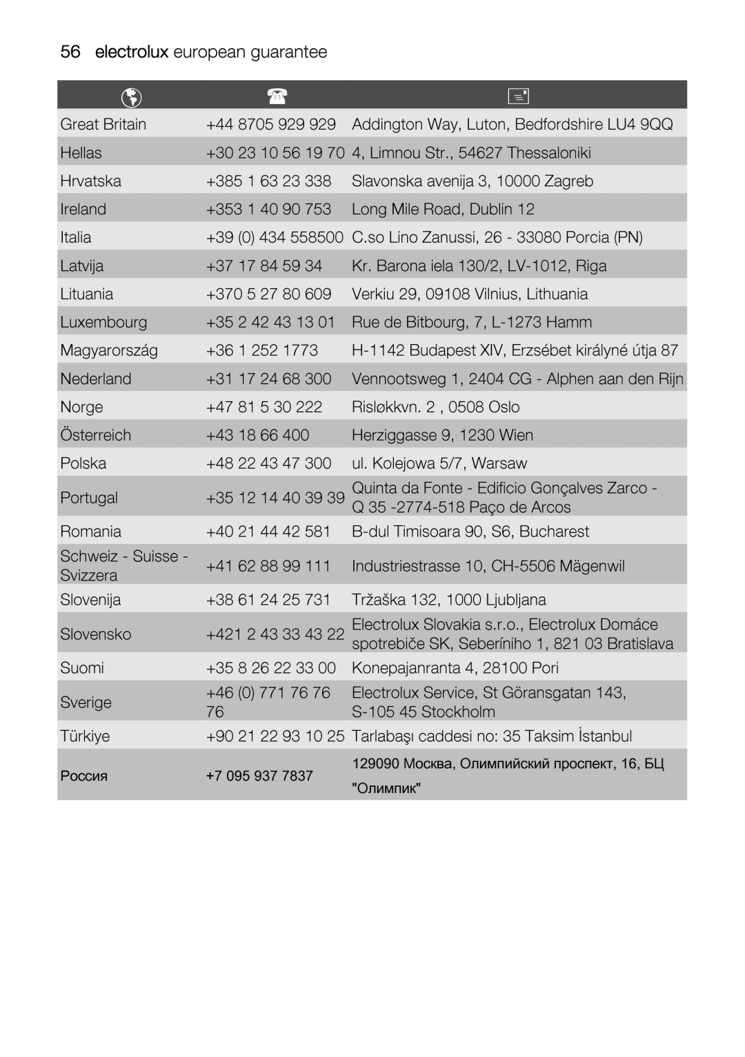 Electrolux EOD67642 user manual Reand, GreBritain, Ederland, S6,Bucharest, Vizzeraija 