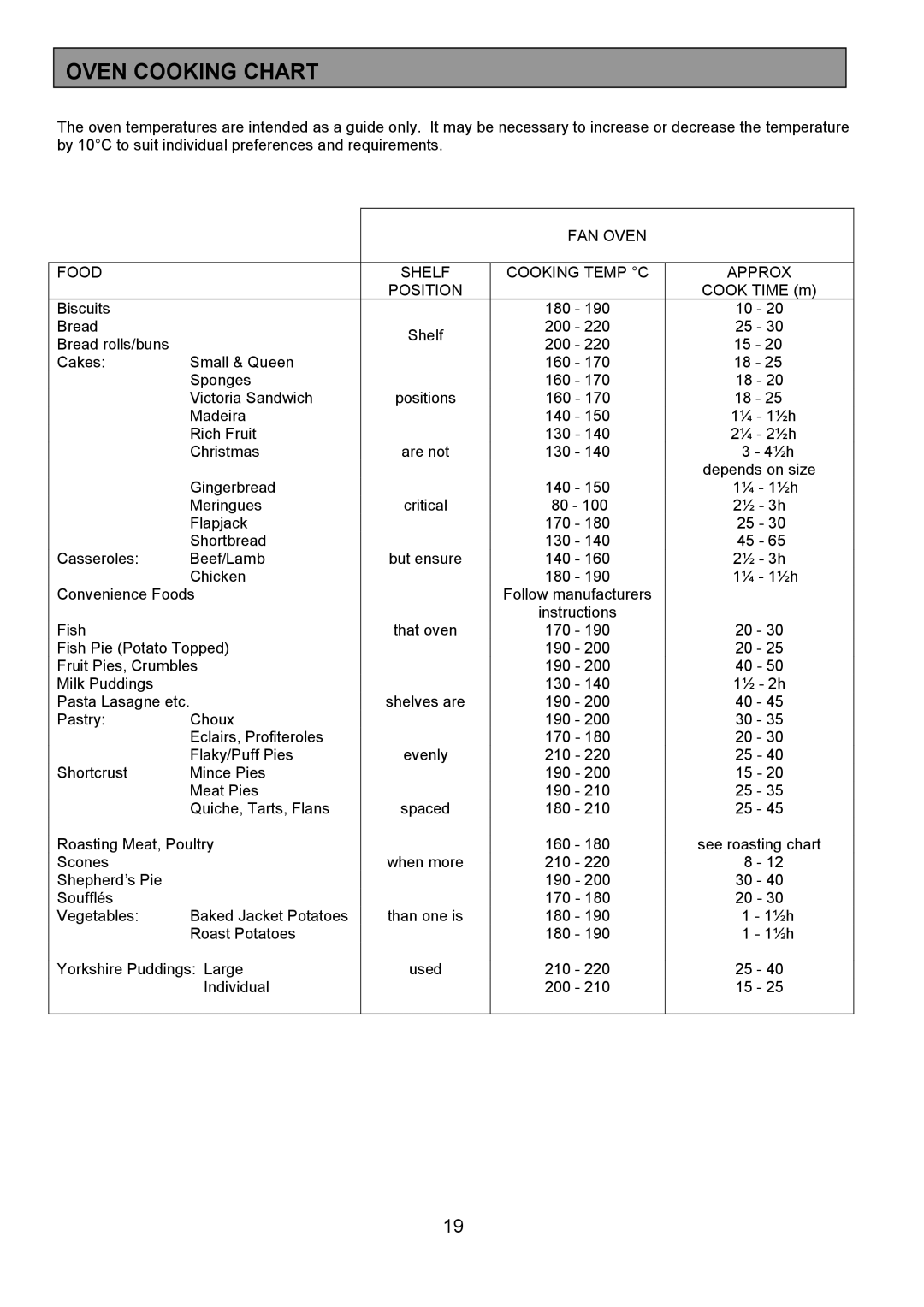 Electrolux EOD980 manual Oven Cooking Chart, FAN Oven Food Shelf Cooking Temp C Approx Position 
