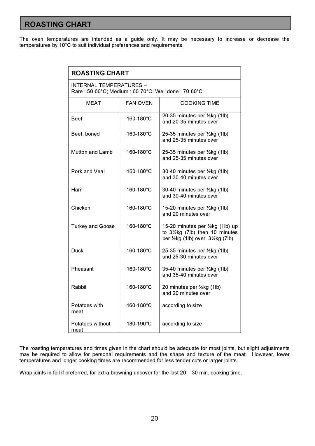 Electrolux EOD980 manual Roasting Chart, Internal Temperatures, Meat FAN Oven Cooking Time 