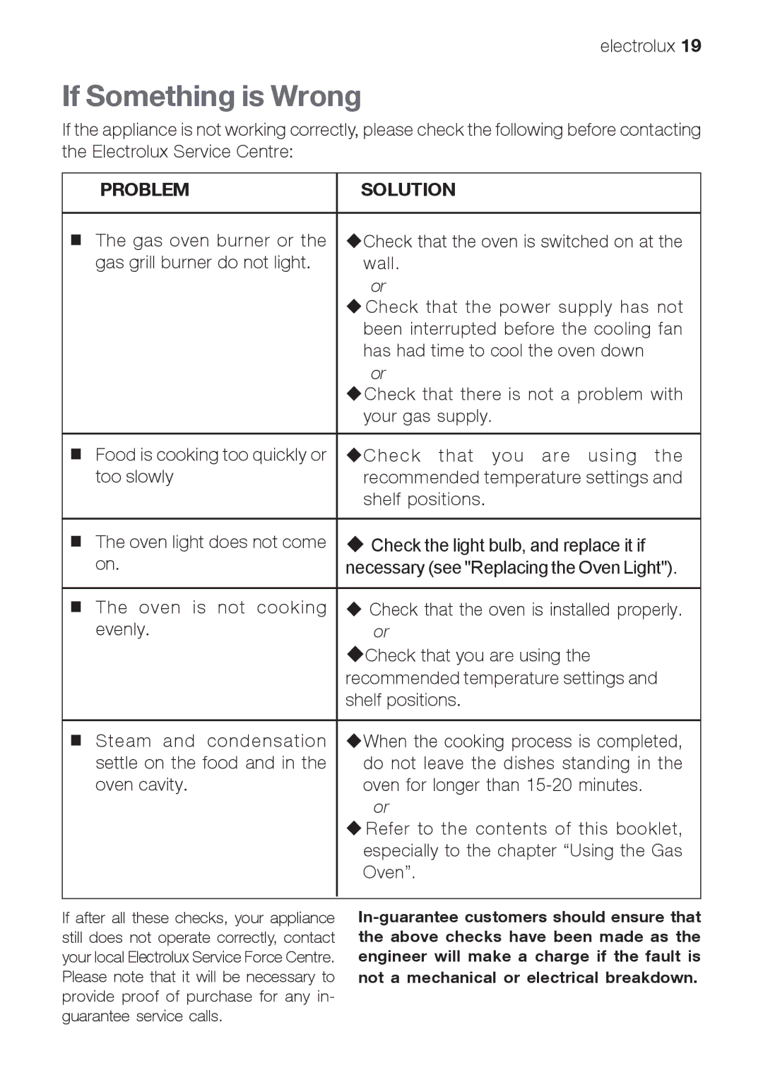 Electrolux EOG 10000 user manual If Something is Wrong, Problem Solution 