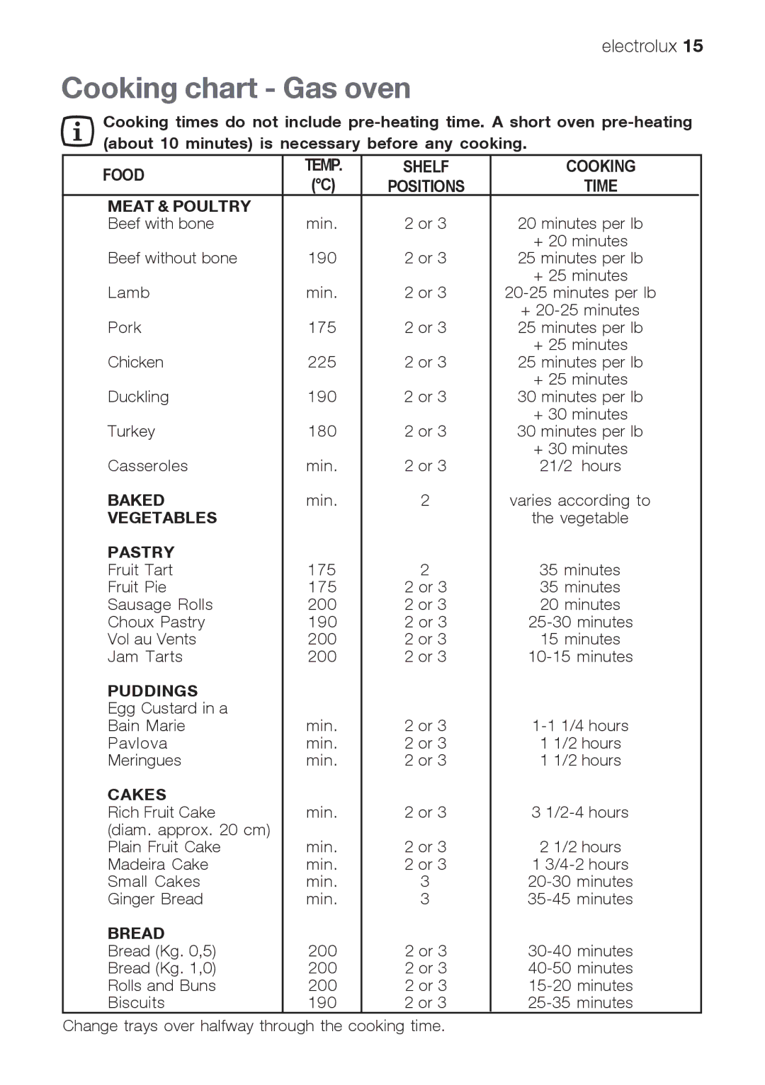 Electrolux EOG 21302 X user manual Cooking chart Gas oven, Meat & Poultry 