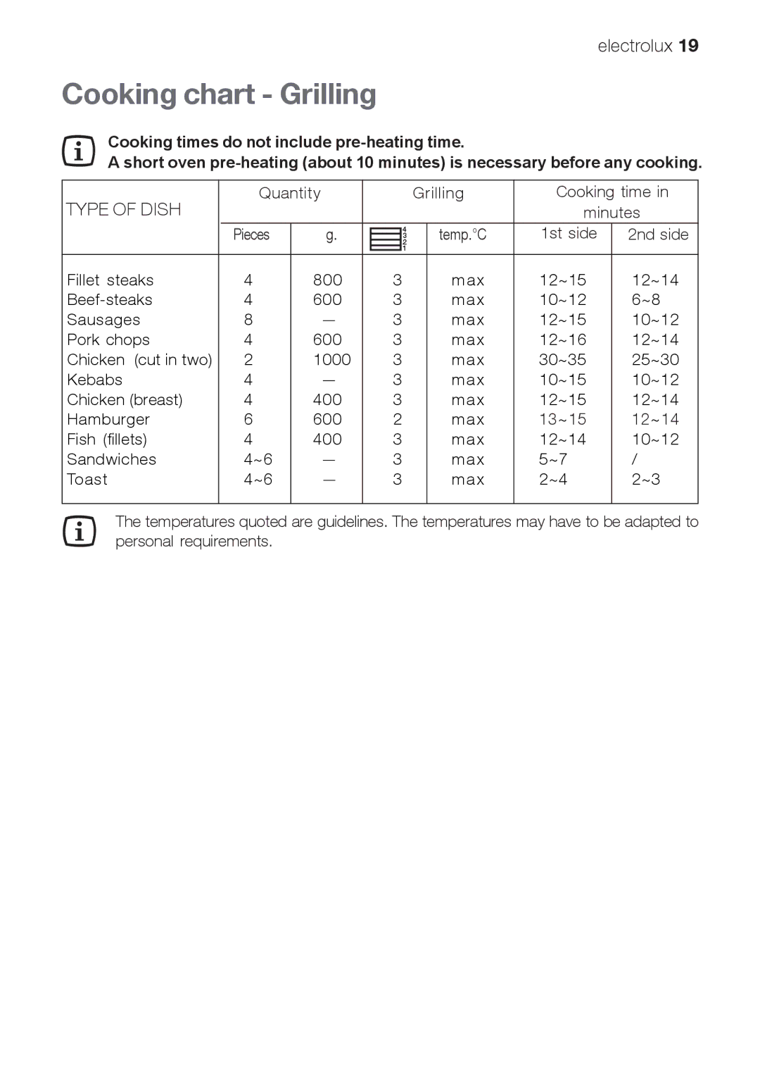 Electrolux EOG 21302 X user manual Cooking chart Grilling, Type of Dish 