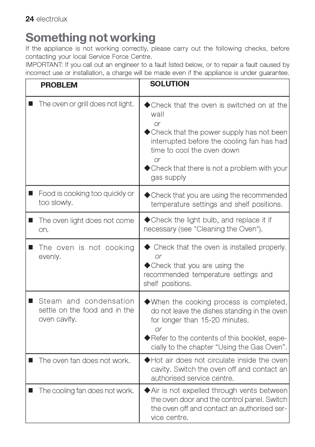 Electrolux EOG 21302 X user manual Something not working, Problem Solution 