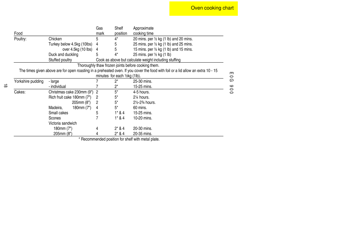 Electrolux EOG 900 Gas, Mins. per ½ kg 1 lb and 25 mins, Mins. per ½ kg 1 lb and 15 mins, For each ½kg 1lb, Hours, ¼ hours 