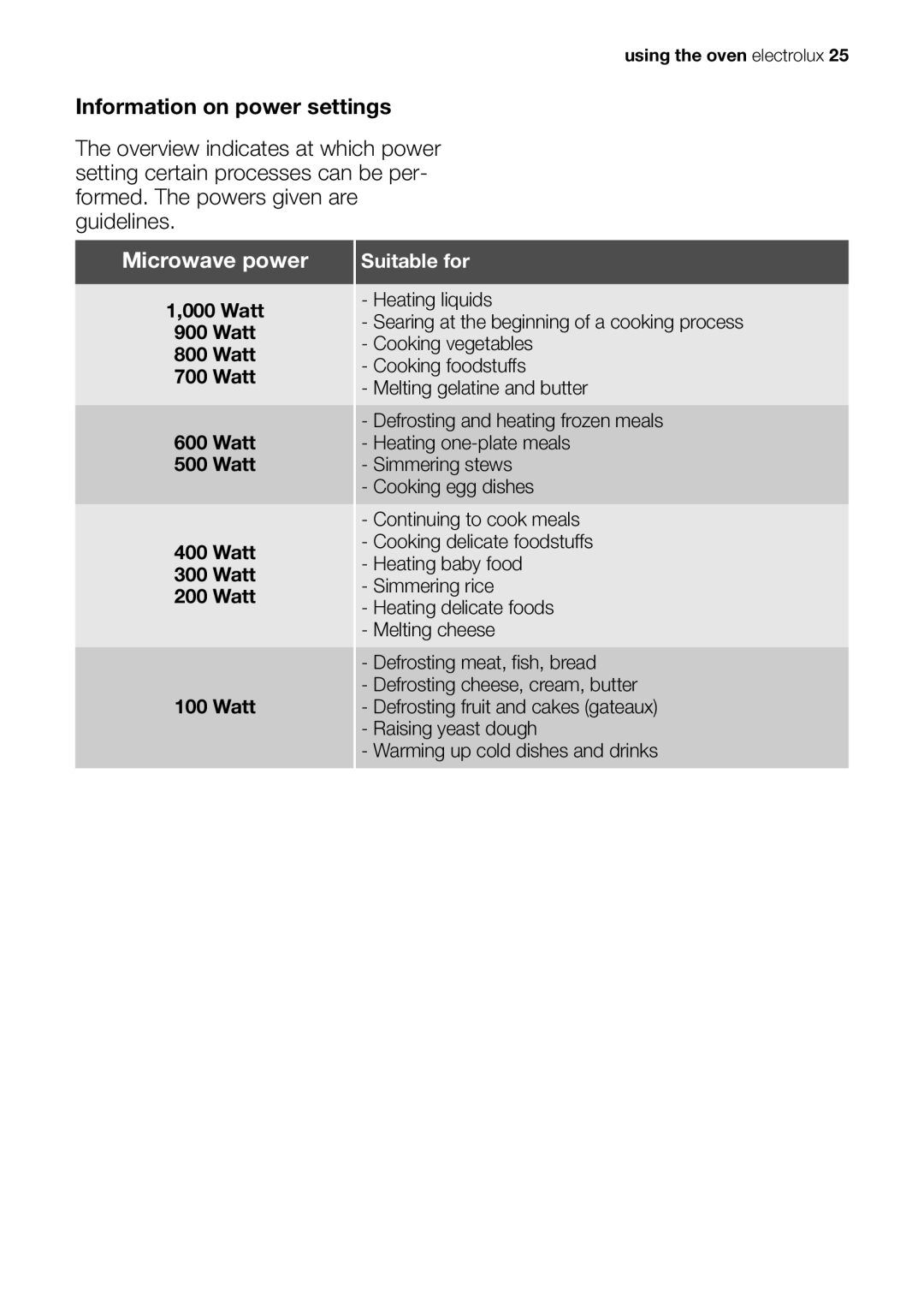Electrolux EOK86030 user manual Microwave power, Suitable for 