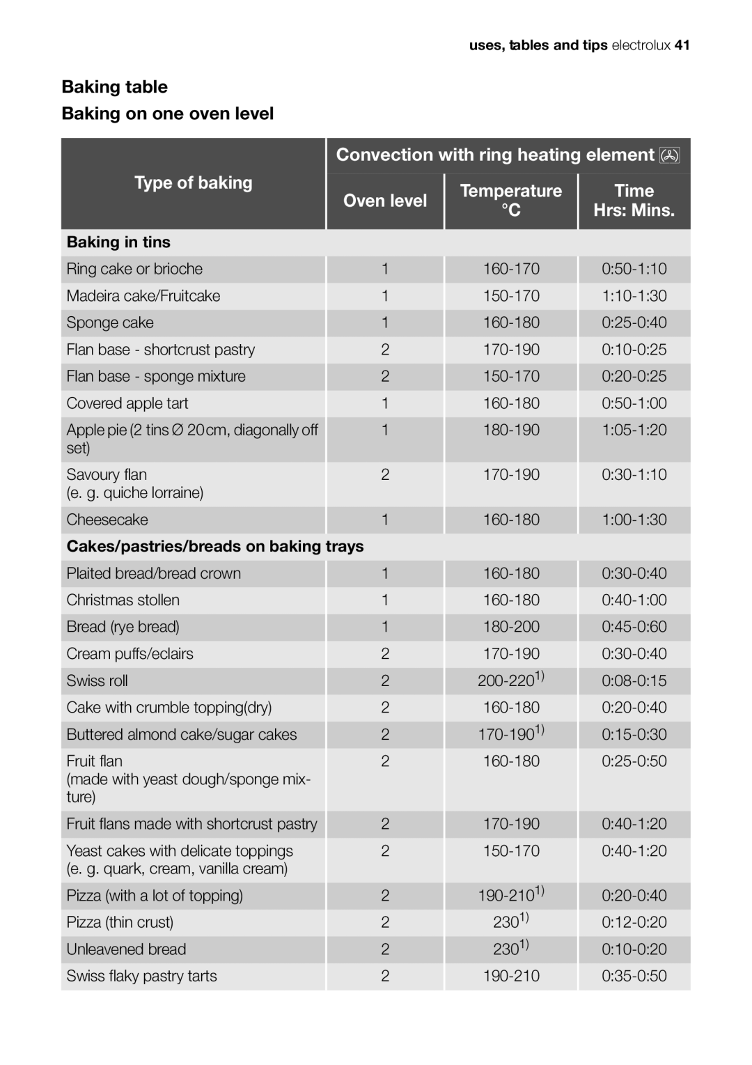 Electrolux EOK86030 user manual Convection with ring heating element, Type of baking Temperature Time Oven level Hrs Mins 