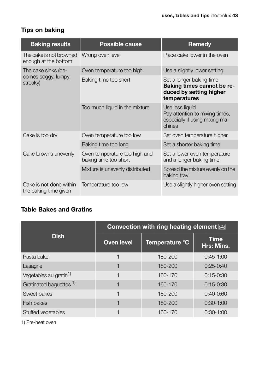 Electrolux EOK86030 user manual Baking results Possible cause Remedy, Dish Time Oven level Temperature C Hrs Mins 