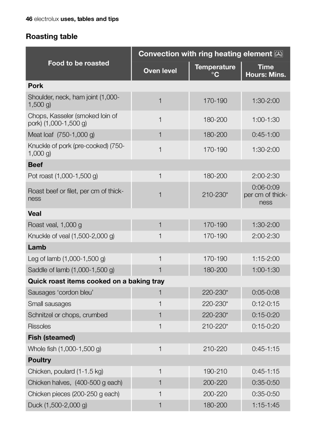 Electrolux EOK86030 user manual Food to be roasted Oven level Temperature Time Hours Mins 